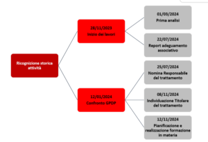 Grafico sullo storico delle attività finalizzate all'adeguamento normativo