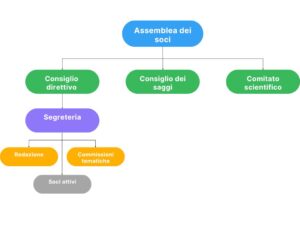 Chart organigramma associativo